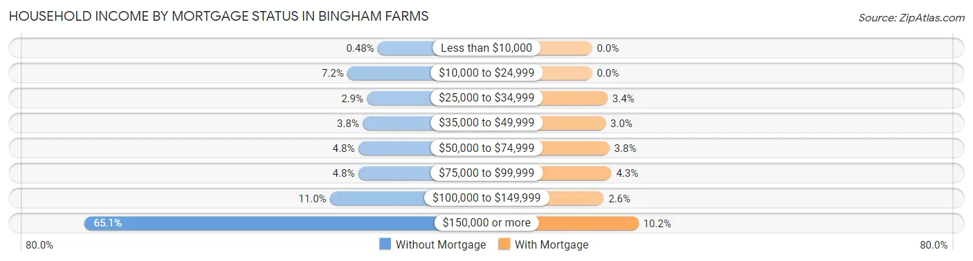 Household Income by Mortgage Status in Bingham Farms