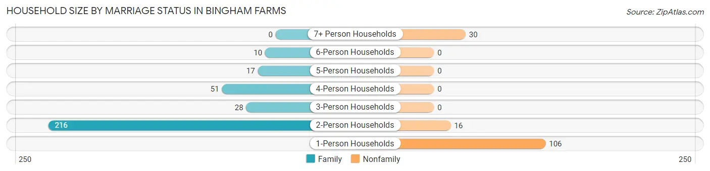 Household Size by Marriage Status in Bingham Farms