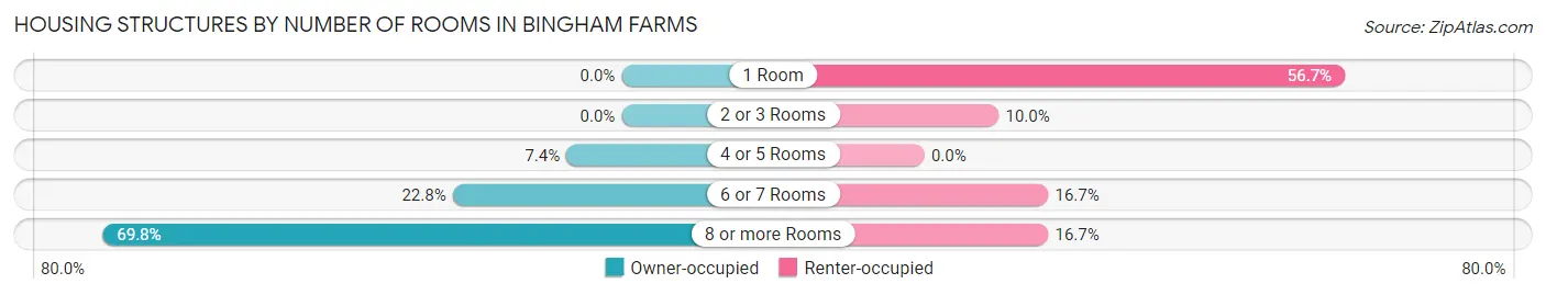 Housing Structures by Number of Rooms in Bingham Farms