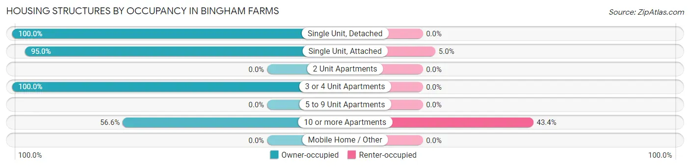 Housing Structures by Occupancy in Bingham Farms
