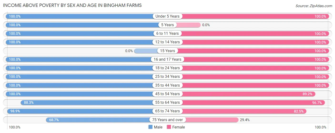 Income Above Poverty by Sex and Age in Bingham Farms