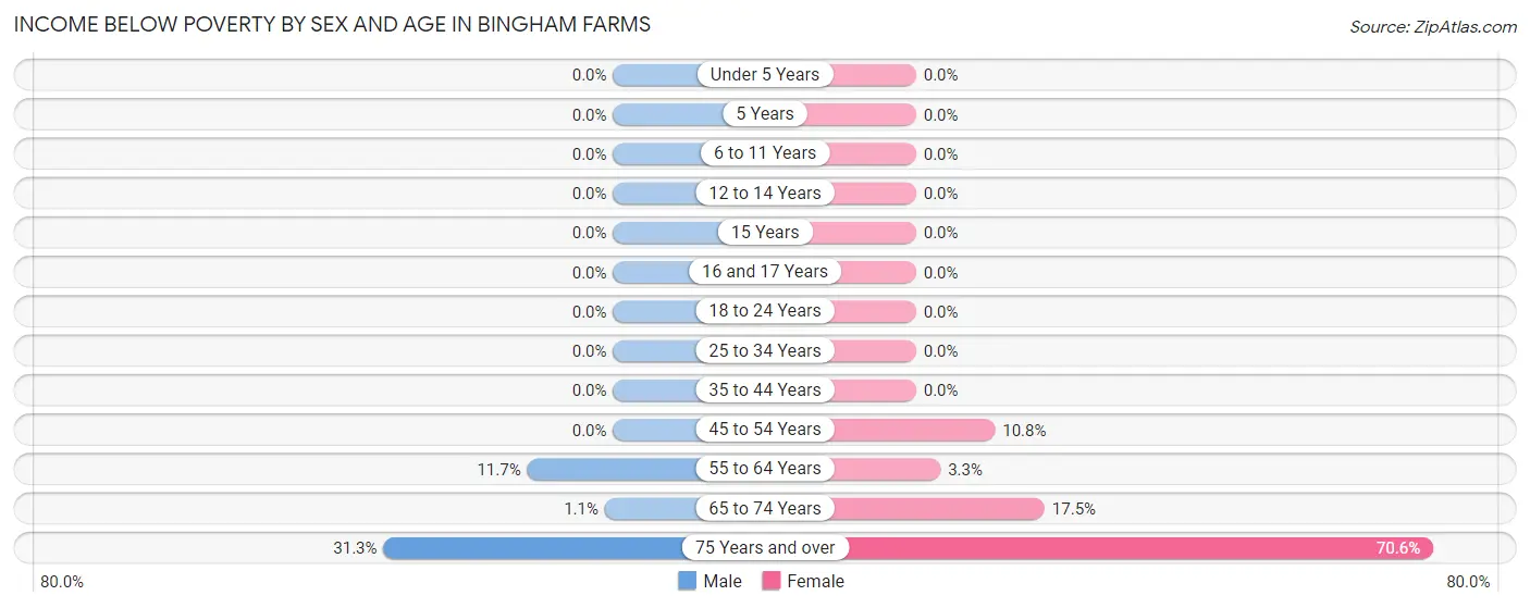 Income Below Poverty by Sex and Age in Bingham Farms