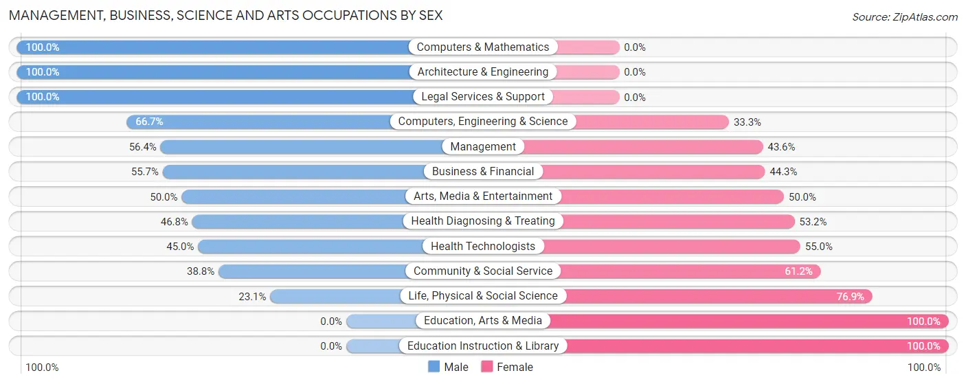 Management, Business, Science and Arts Occupations by Sex in Bingham Farms