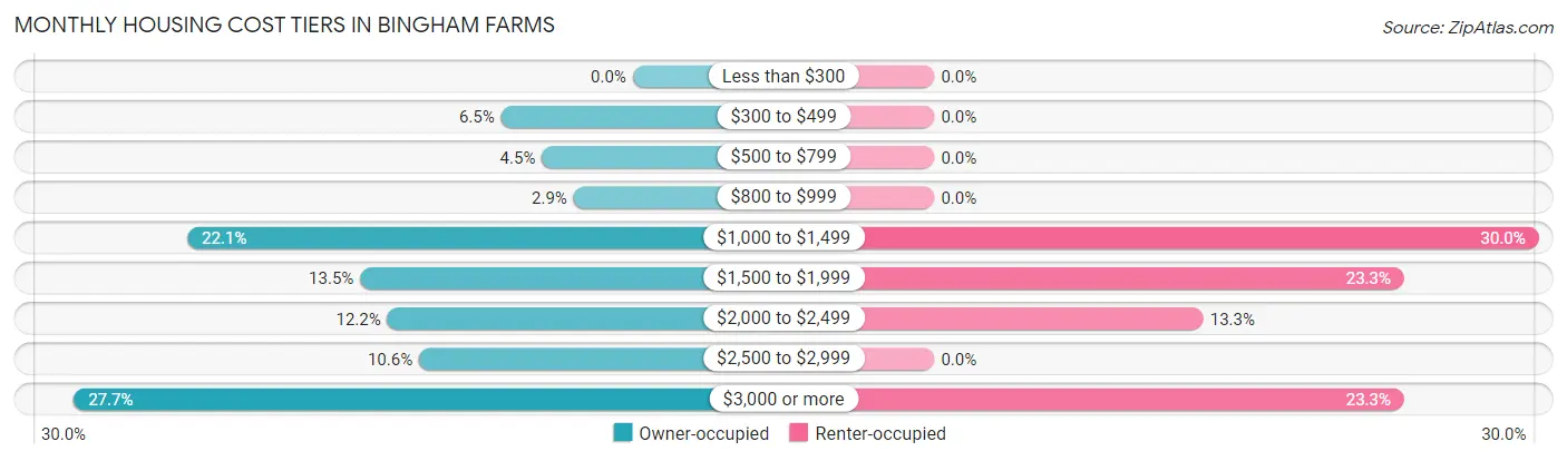 Monthly Housing Cost Tiers in Bingham Farms