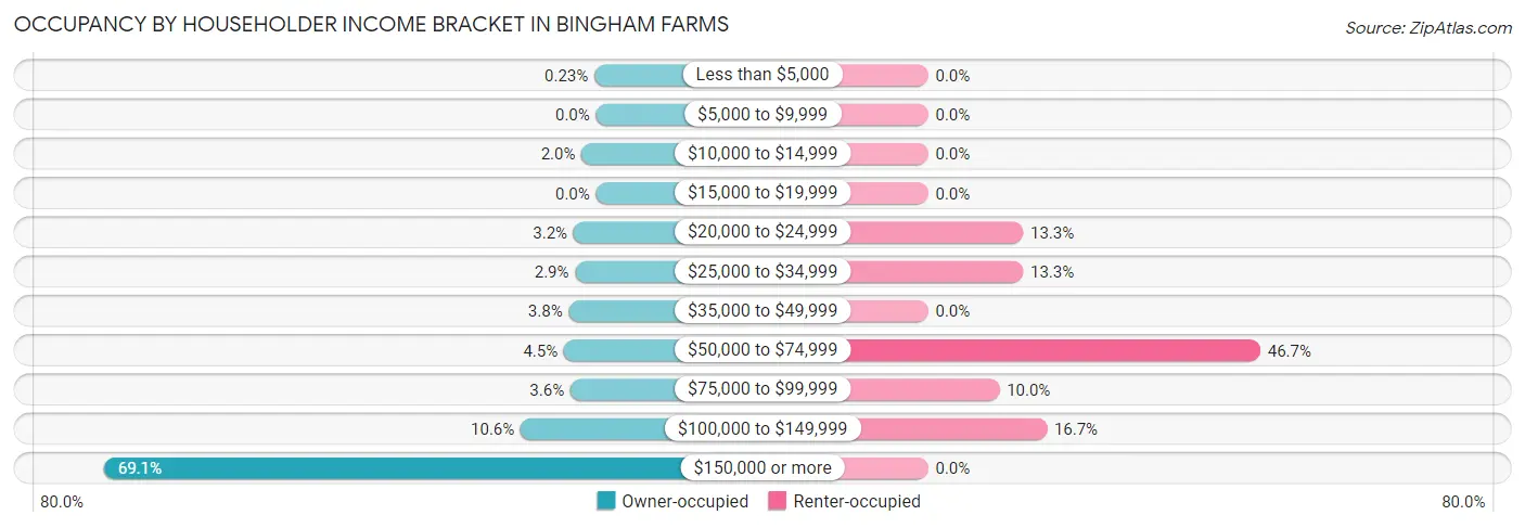 Occupancy by Householder Income Bracket in Bingham Farms