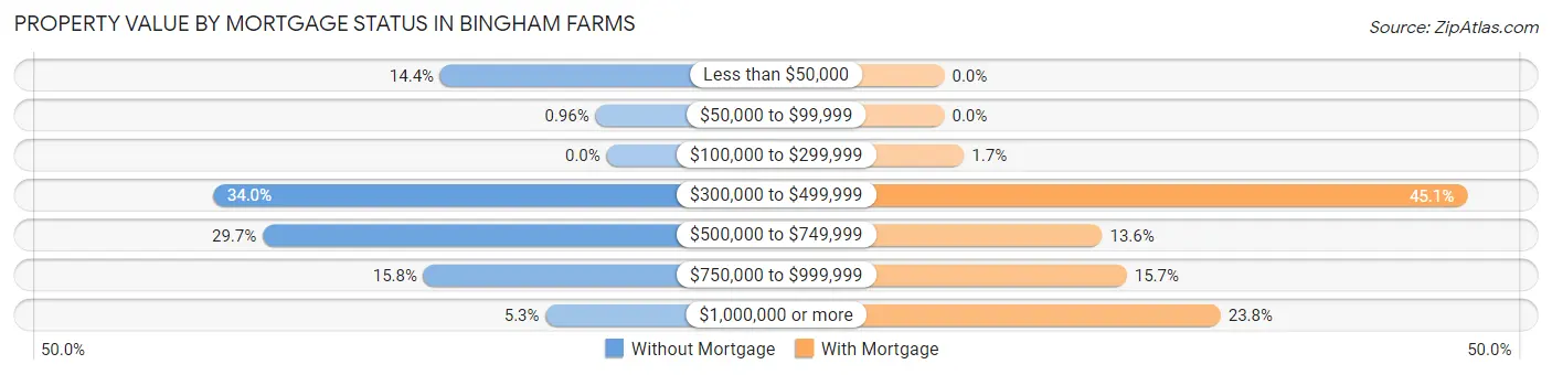Property Value by Mortgage Status in Bingham Farms