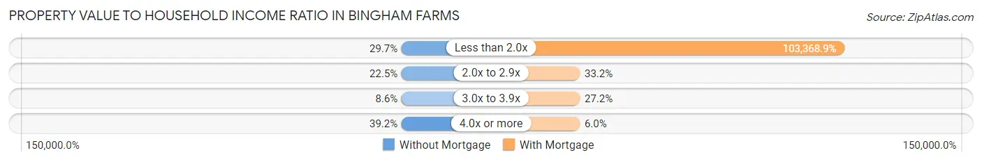Property Value to Household Income Ratio in Bingham Farms
