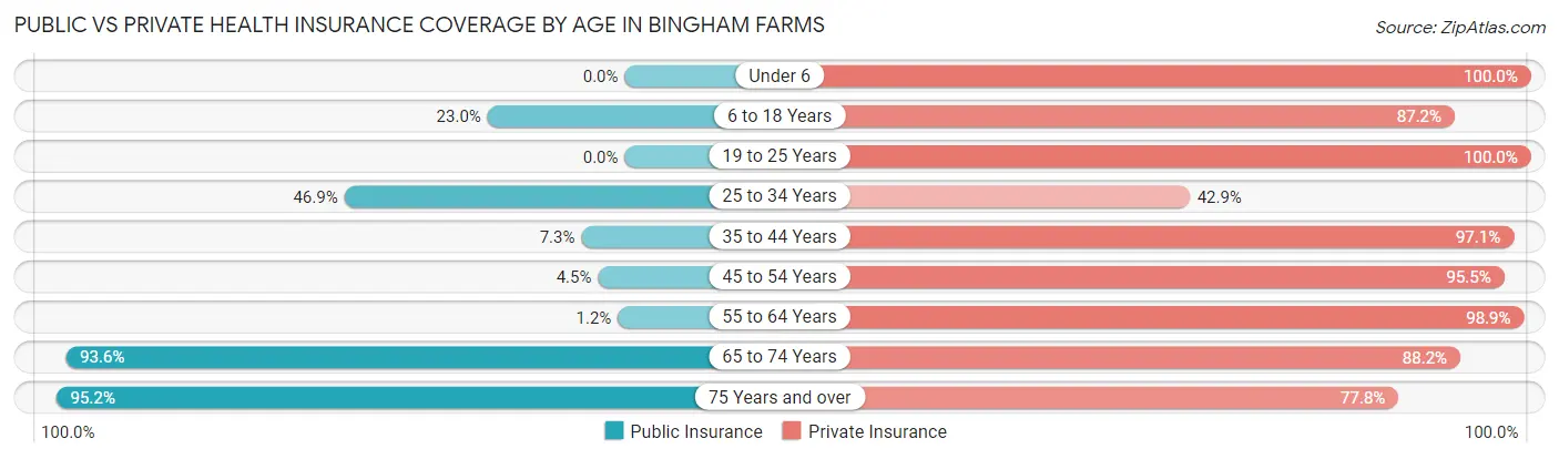 Public vs Private Health Insurance Coverage by Age in Bingham Farms