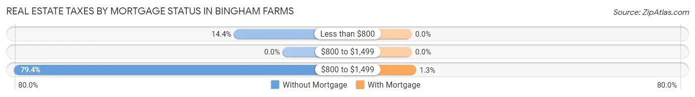 Real Estate Taxes by Mortgage Status in Bingham Farms