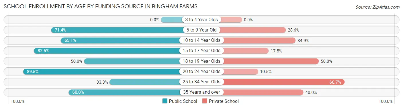 School Enrollment by Age by Funding Source in Bingham Farms