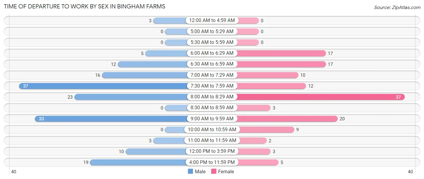 Time of Departure to Work by Sex in Bingham Farms