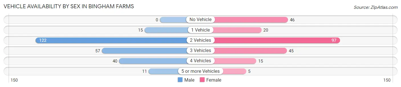 Vehicle Availability by Sex in Bingham Farms