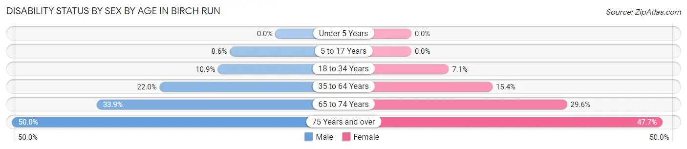 Disability Status by Sex by Age in Birch Run