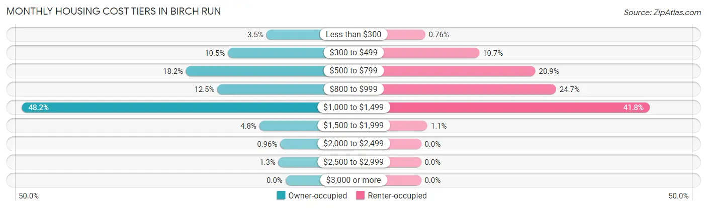 Monthly Housing Cost Tiers in Birch Run
