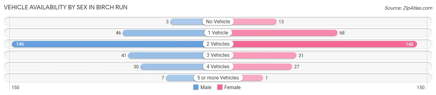 Vehicle Availability by Sex in Birch Run