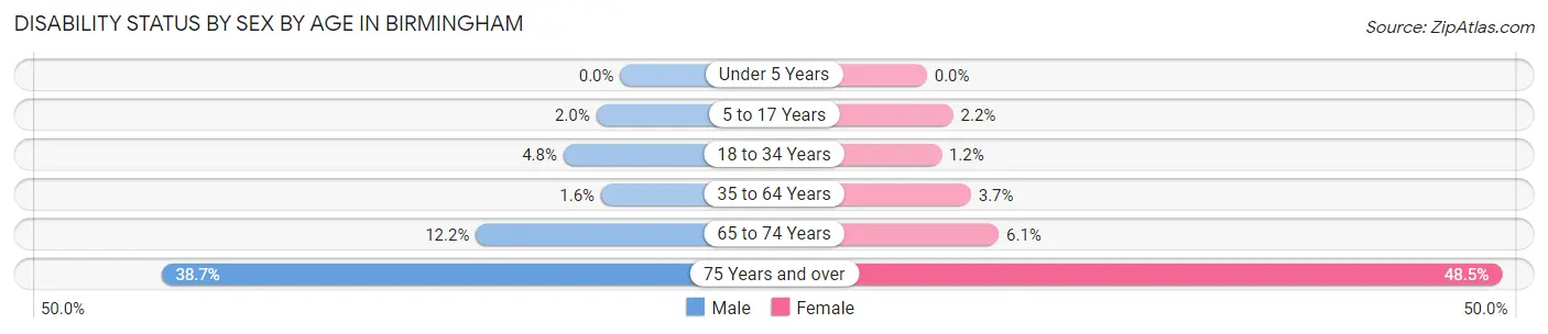 Disability Status by Sex by Age in Birmingham