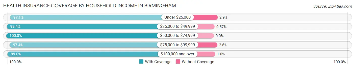 Health Insurance Coverage by Household Income in Birmingham