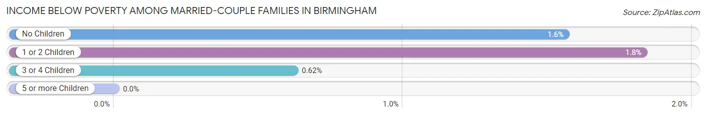 Income Below Poverty Among Married-Couple Families in Birmingham