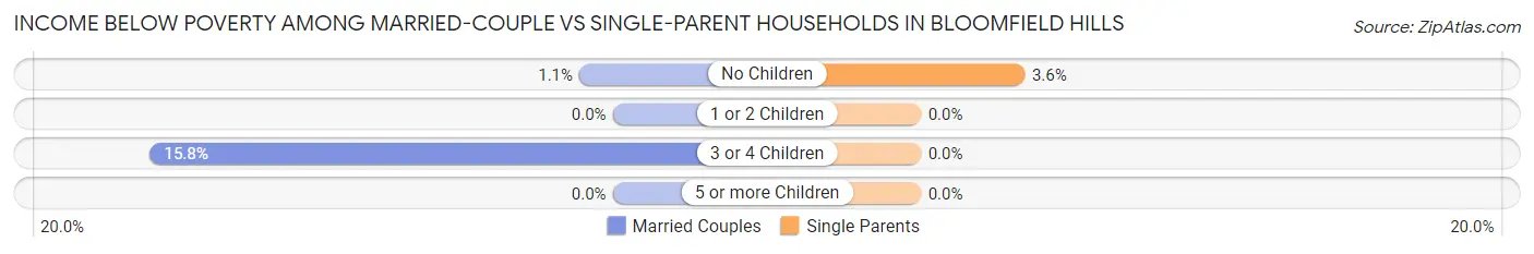 Income Below Poverty Among Married-Couple vs Single-Parent Households in Bloomfield Hills