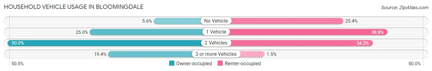 Household Vehicle Usage in Bloomingdale