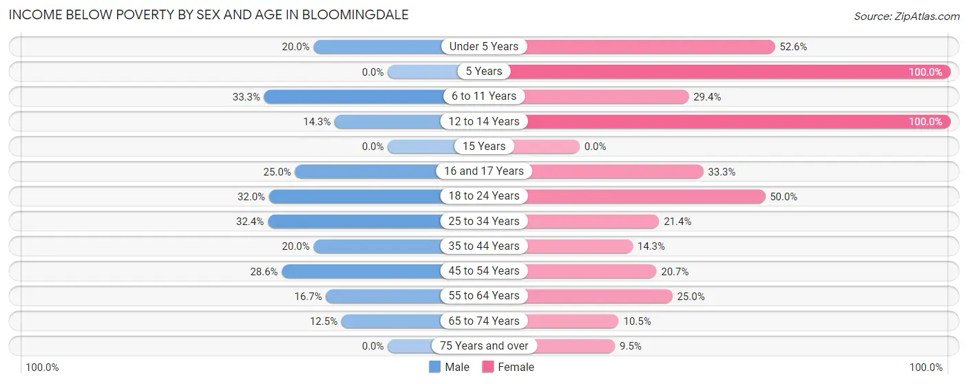 Income Below Poverty by Sex and Age in Bloomingdale
