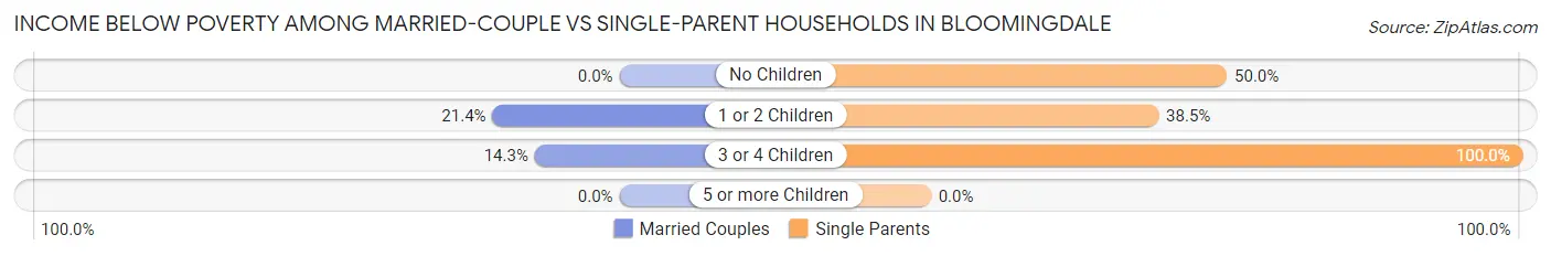 Income Below Poverty Among Married-Couple vs Single-Parent Households in Bloomingdale