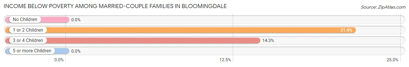 Income Below Poverty Among Married-Couple Families in Bloomingdale