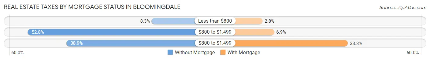 Real Estate Taxes by Mortgage Status in Bloomingdale