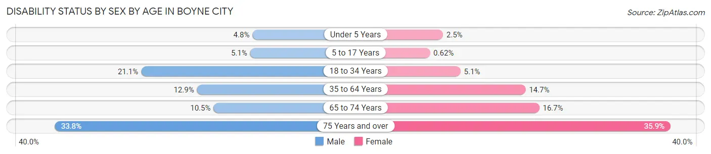 Disability Status by Sex by Age in Boyne City