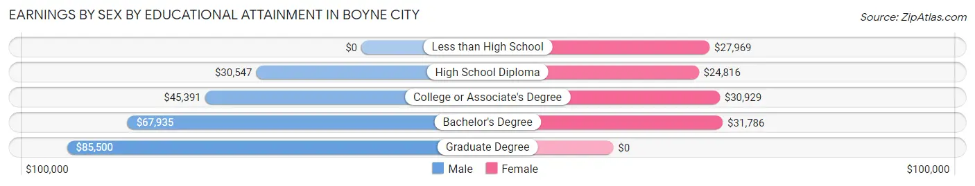 Earnings by Sex by Educational Attainment in Boyne City