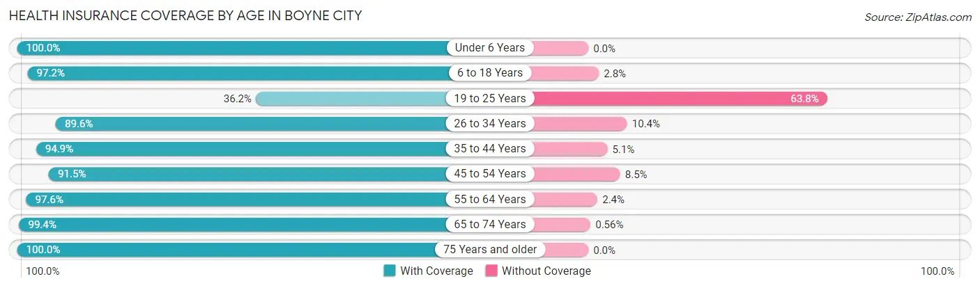 Health Insurance Coverage by Age in Boyne City