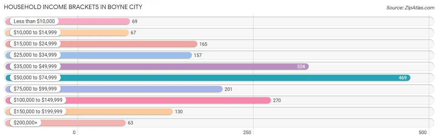 Household Income Brackets in Boyne City