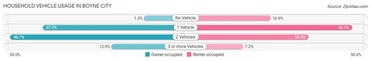 Household Vehicle Usage in Boyne City