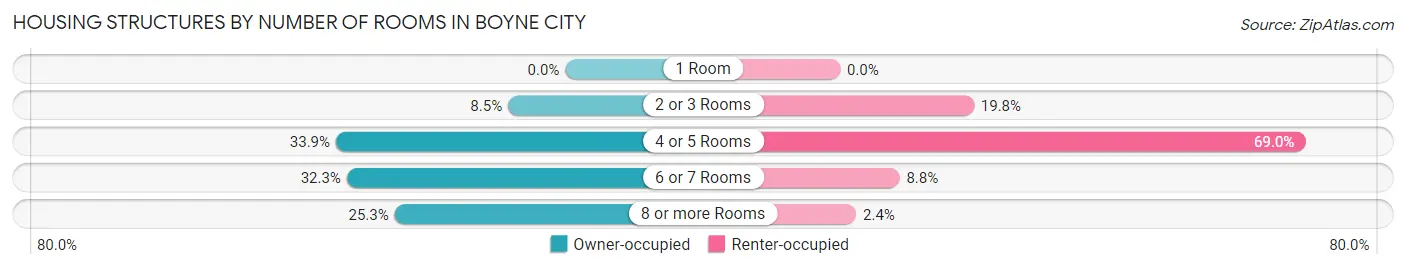 Housing Structures by Number of Rooms in Boyne City