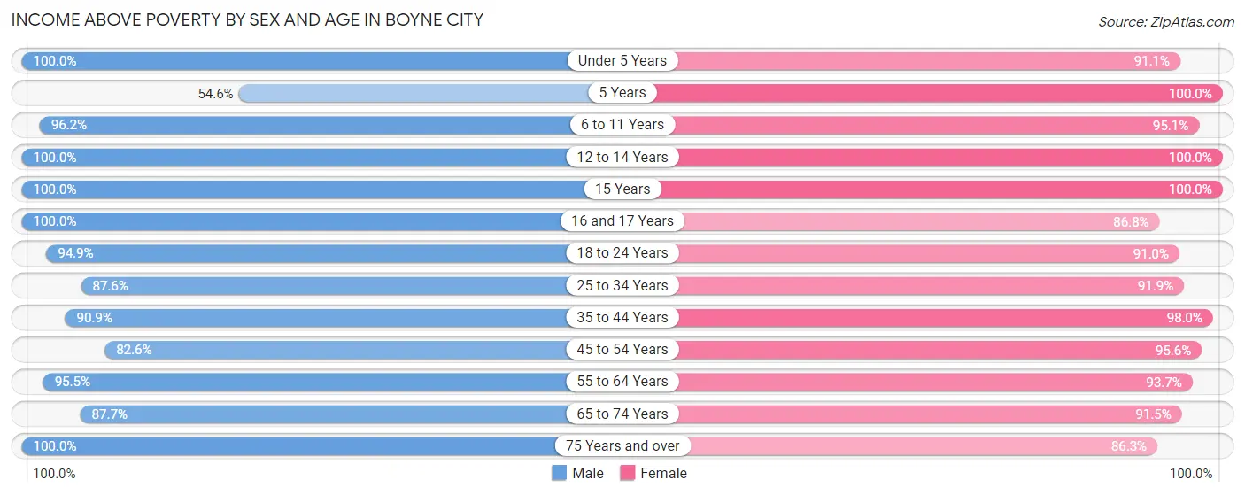 Income Above Poverty by Sex and Age in Boyne City
