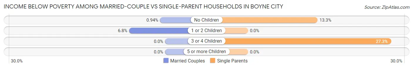Income Below Poverty Among Married-Couple vs Single-Parent Households in Boyne City
