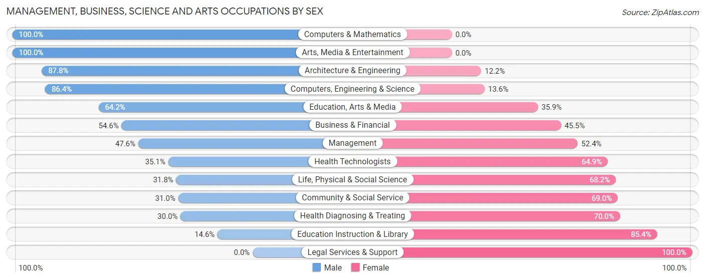 Management, Business, Science and Arts Occupations by Sex in Boyne City