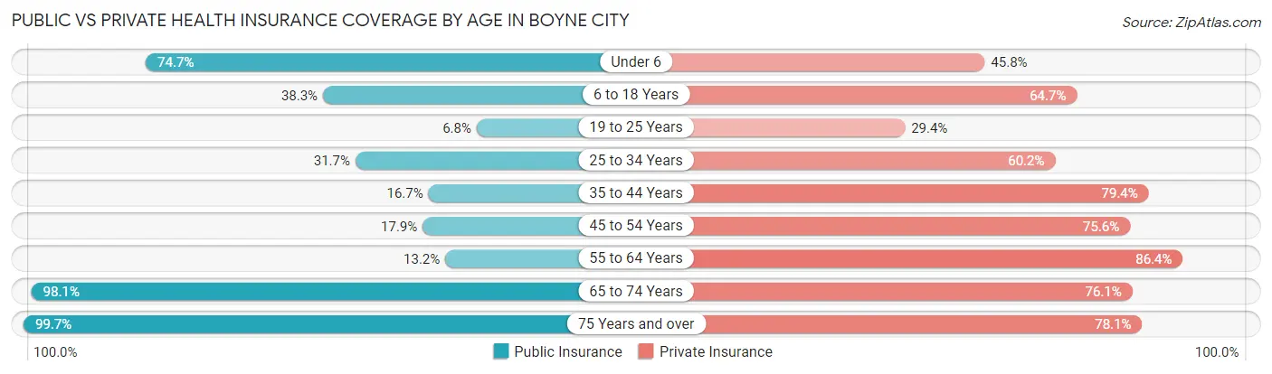 Public vs Private Health Insurance Coverage by Age in Boyne City