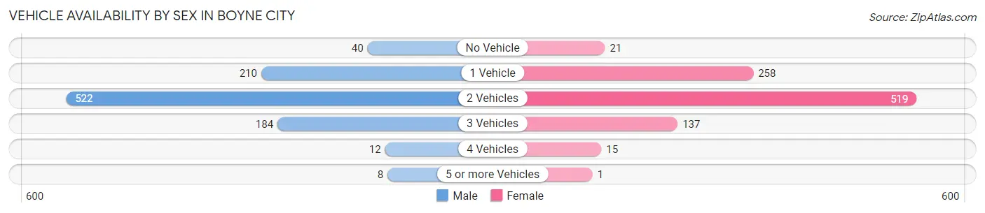 Vehicle Availability by Sex in Boyne City