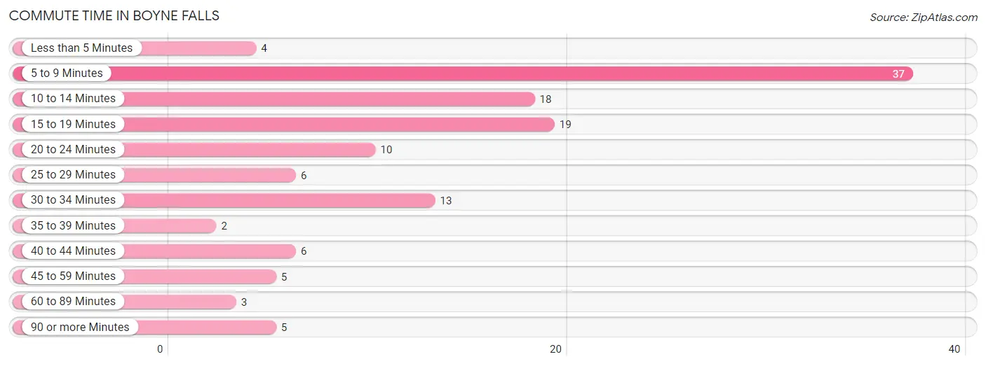 Commute Time in Boyne Falls