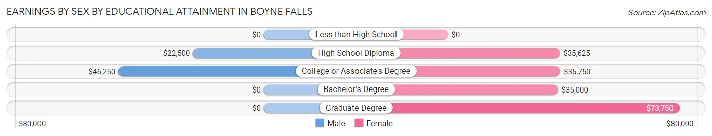 Earnings by Sex by Educational Attainment in Boyne Falls