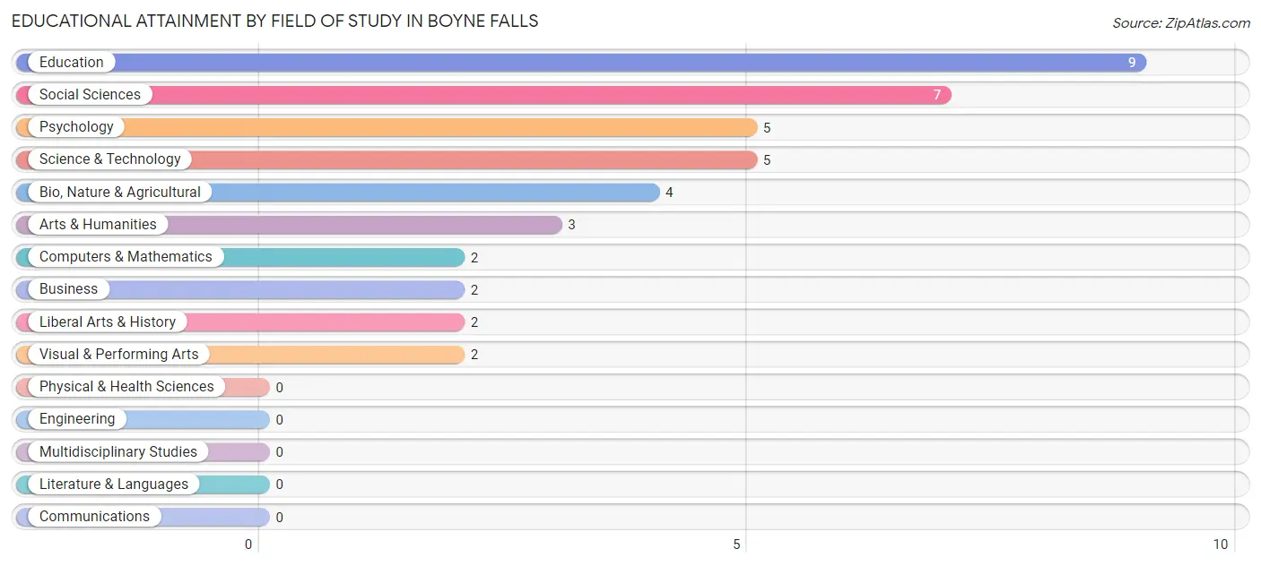 Educational Attainment by Field of Study in Boyne Falls