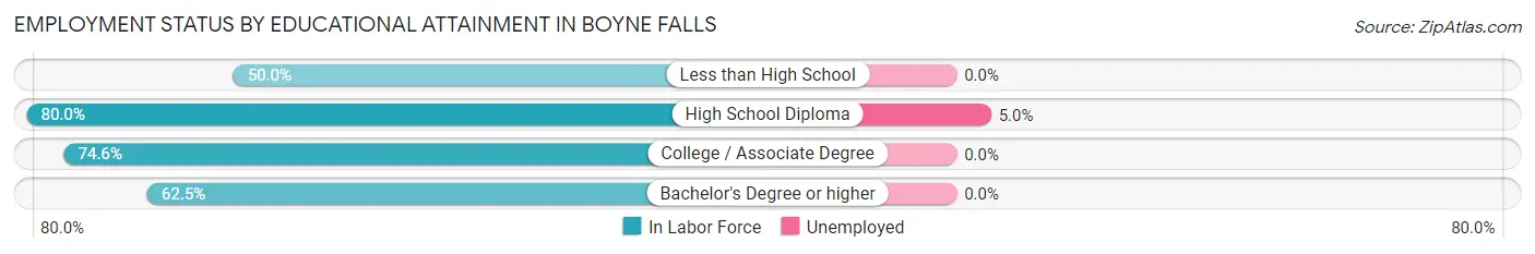 Employment Status by Educational Attainment in Boyne Falls