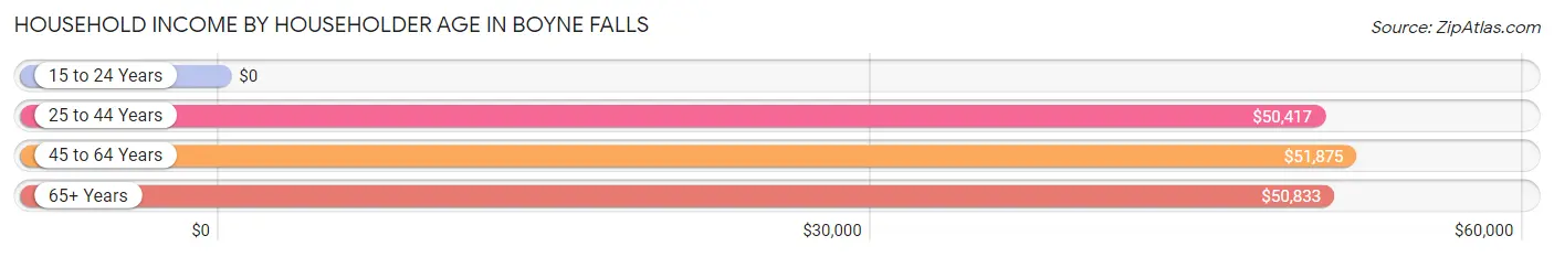 Household Income by Householder Age in Boyne Falls