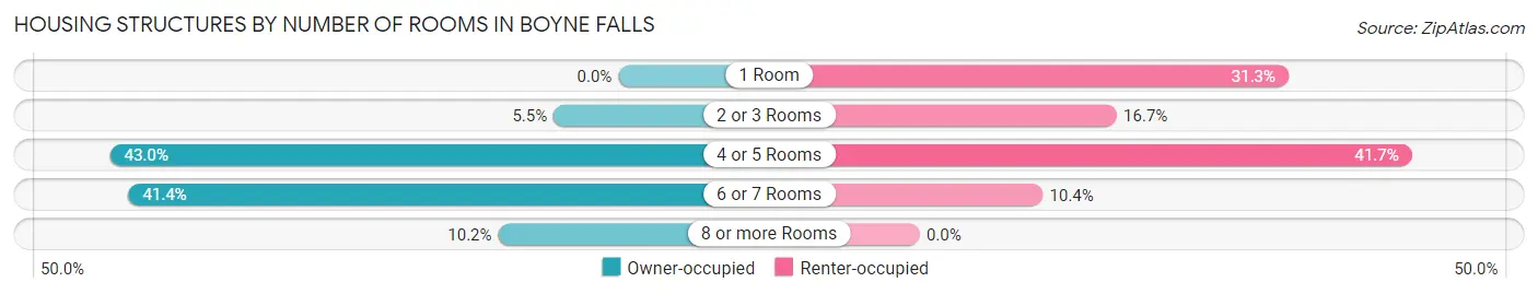 Housing Structures by Number of Rooms in Boyne Falls