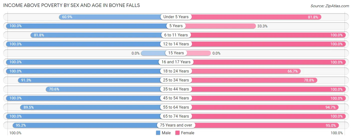 Income Above Poverty by Sex and Age in Boyne Falls