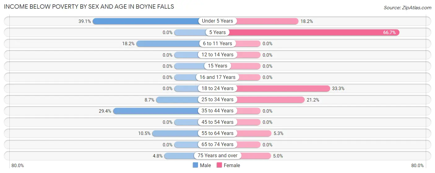 Income Below Poverty by Sex and Age in Boyne Falls