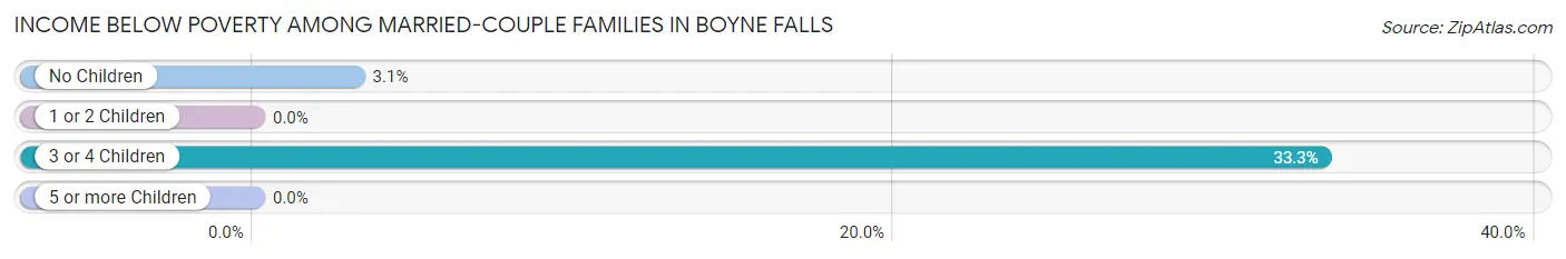 Income Below Poverty Among Married-Couple Families in Boyne Falls
