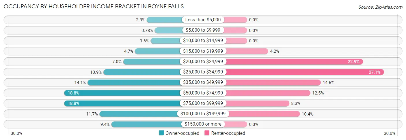 Occupancy by Householder Income Bracket in Boyne Falls