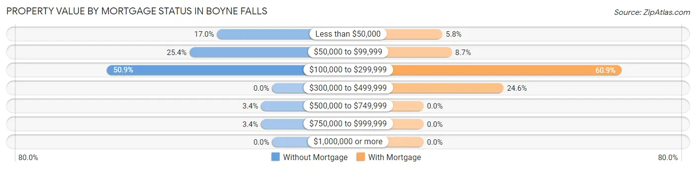 Property Value by Mortgage Status in Boyne Falls